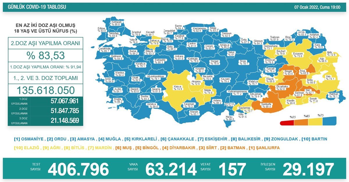 7 ocak koronavirüs tablosu